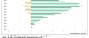 Assistant familial : portrait d'une profession très féminine et relativement âgée