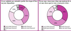 Perte d'autonomie : perceptions et comportements des Français face à ce risque.