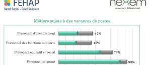 Le 1er baromètre des tensions de recrutement dans les métiers du soin, du social et du médico-social