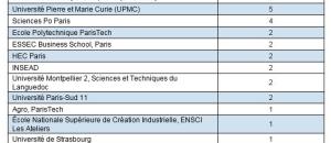 Sept universités et Hautes Écoles françaises sont nommées parmi les 20 meilleurs établissements au monde