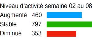 Activité des médecins généralistes pendant le second confinement : en moyenne activité stable