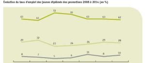 Est il plus facile pour les jeunes diplômés de trouver un premier emploi en 2015