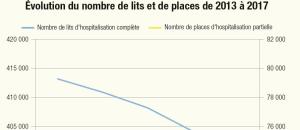 L'ambulatoire et la HAD se développent, le nombre de places en hospitalisation à temps partiel continue de progresser en France