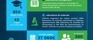 Sup'Biotech, l'école dédiée aux biotechnologies