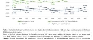 Les formations aux professions de santé non médicales et de sage-femme attirent toujours plus de jeunes