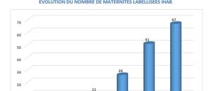 Quatre nouvelles maternités ont obtenu le label IHAB (Initiative Hôpital Ami des Bébés) et deux établissements ont renouvelé leur labellisation