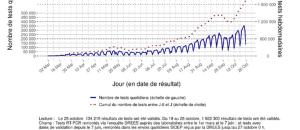 Près de 2 millions de tests réalisés entre le 19 et le 25 octobre 2020