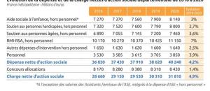 Quel est le niveau de dépense sociales et médico-sociales selon les départements?