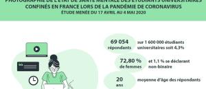 COVID-19 : quid de la santé mentale des étudiantes universitaires confinés durant la pandémie ?