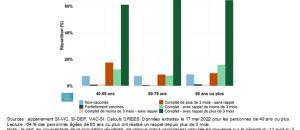 Ou en est on de la vaccination Covid-19 des personnes âgées?