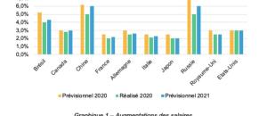 Les salaires dans le secteur de la Santé devraient augmenter de 2,5 % en 2021