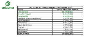 Quels sont les 10 métiers qui recrutent le plus?... et quels sont leurs salaires?