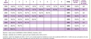 Cumul Emploi Retraite : La part des retraités en situation de cumul augmente