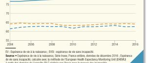Les Français vivent plus longtemps,mais leur espérance de vie en bonne santé reste stable