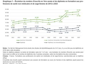  alt="Les formations aux professions de santé non médicales et de sage-femme attirent toujours plus de jeunes"